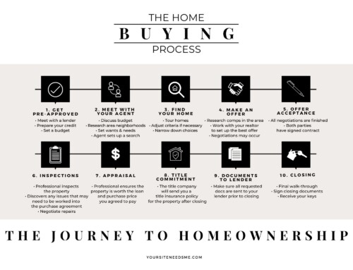 Home buying process checklist (pdf) & bonus house hunting checklist!
